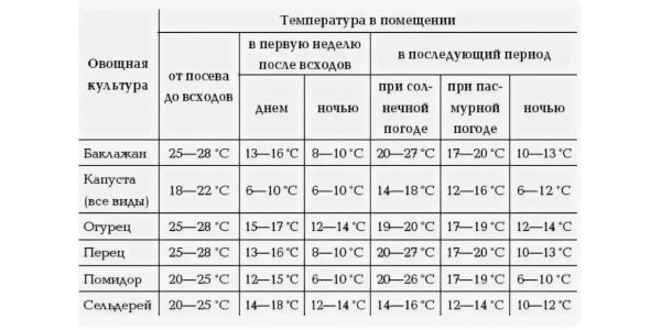 Температура для выращивания растений в теплице из поликарбоната Температура для выращивания растений в теплице из поликарбоната